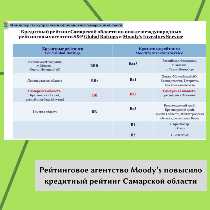РЕЙТИНГОВОЕ АГЕНТСТВО MOODY’S ПОВЫСИЛО КРЕДИТНЫЙ РЕЙТИНГ САМАРСКОЙ ОБЛАСТИ